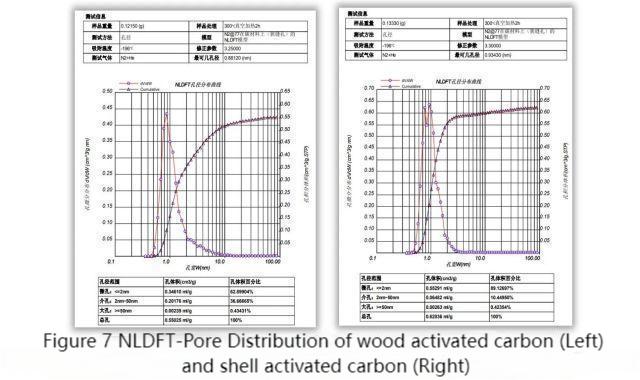 Characterization of specific surface area and pore distribution of activated carbon materials