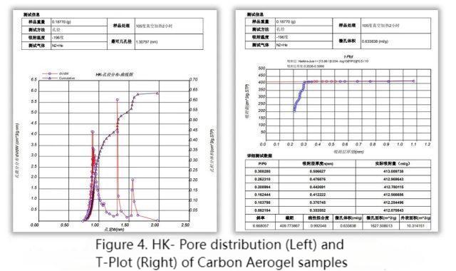 Characterization of specific surface area and pore distribution of carbon nanomaterials