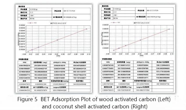 Characterization of specific surface area and pore distribution of activated carbon materials