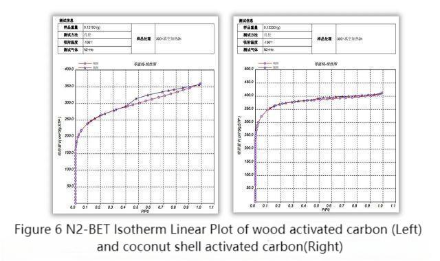 Characterization of specific surface area and pore distribution of activated carbon materials