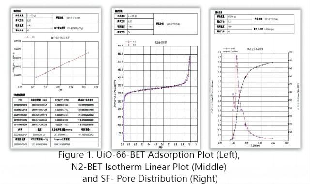 BET and Pore Distribution of porous adsorbents