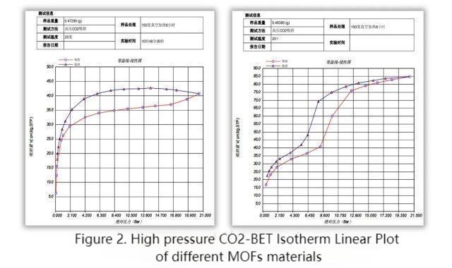  BET and Pore Distribution of porous adsorbents