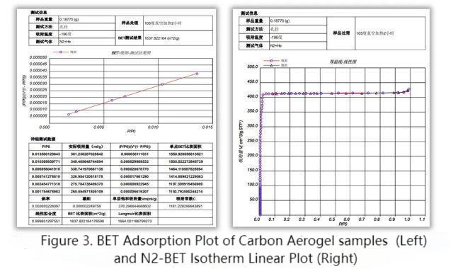 Characterization of specific surface area and pore distribution of carbon nanomaterials