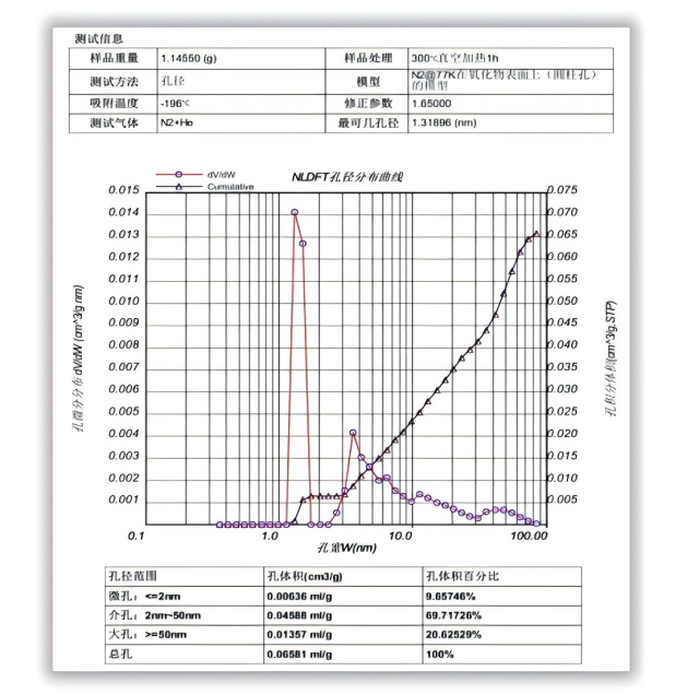 NLDFT pore size distribution plot of a titanium dioxide sample