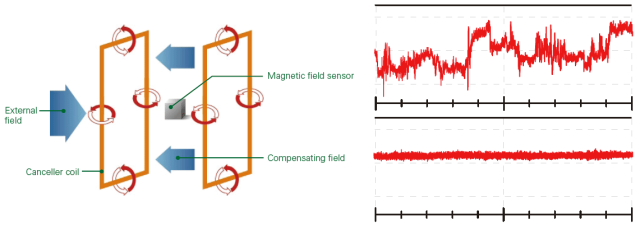 Effects of Electromagnetic Shielding in Electron Microscope Lab Environment (Part 2): Active Low-frequency Demagnetization System